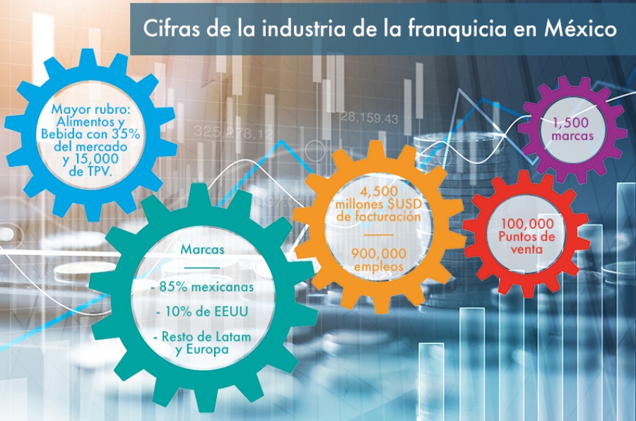 Cifras de las industria de la franquicia en México