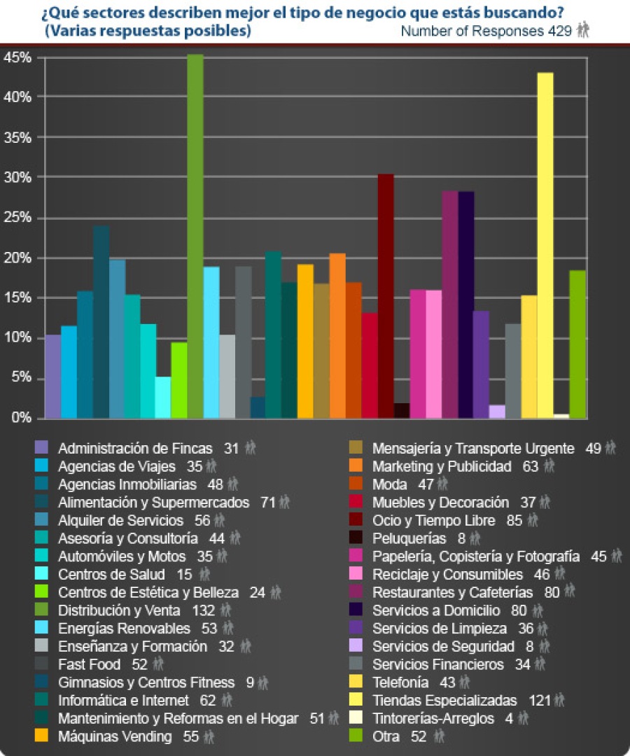 Sectores Preferidos para Invertir - Encuesta Franquicia Directa-1