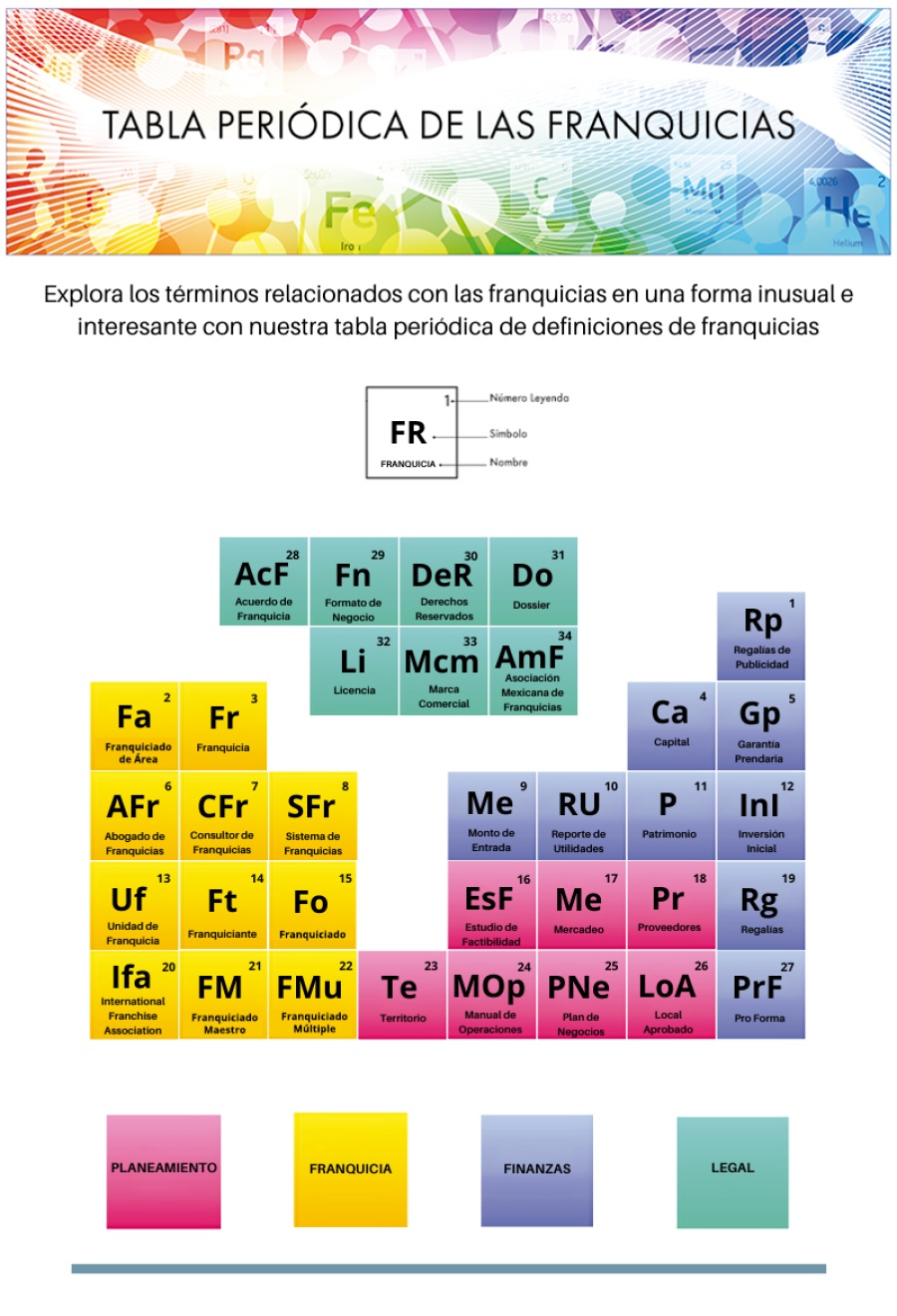 Tabla periódica de elementos de la franquicia