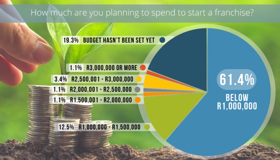 Survey of the Prospective Franchisees in South Africa 2017 13
