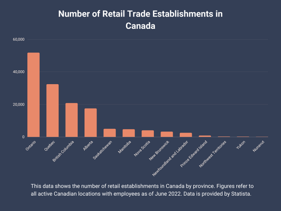 Bar graph showing the number of retail trade establishments in Canada by region as of June 2022.