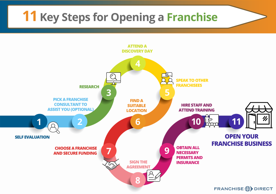 11 key steps in opening a franchise