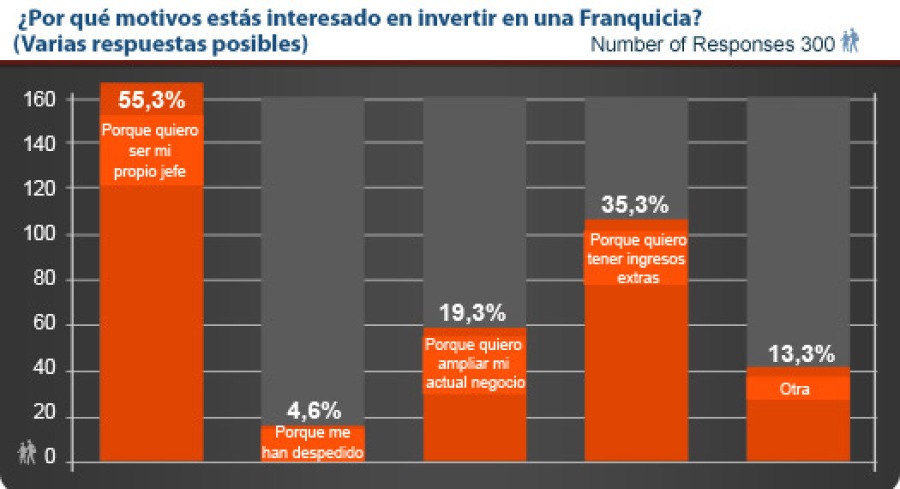 Por qué una franquicia - Encuesta Franquicia Directa-1