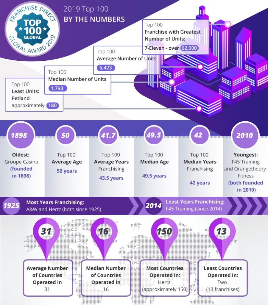 Top 100 By The Numbers 2019