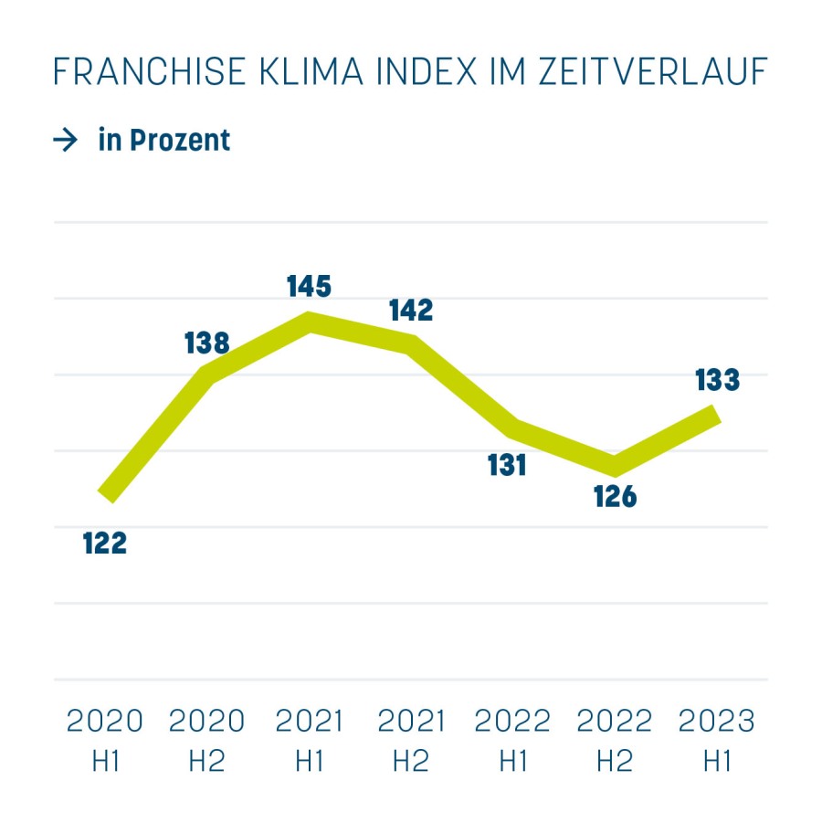 Franchise Klima Index im Zeitverlauf