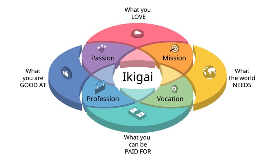 Venn diagram of the four questions and concepts that make up the Japanese philosophy Ikigai.