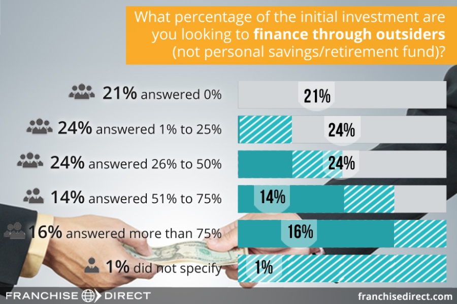 What percentage of the initial investment are you looking to finance through outsiders
