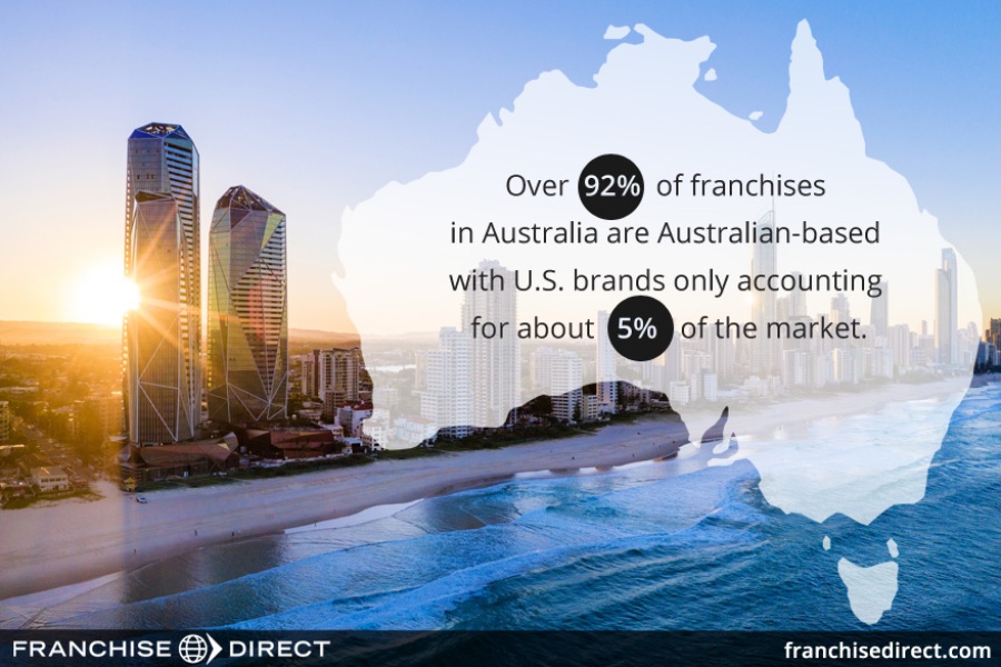 The Australian Franchise Market