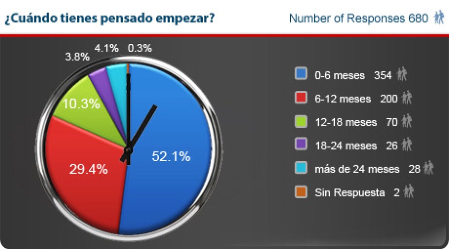 Encuesta a Posibles Franquiciados 2013 - Cuándo quieres empezar tu franquicia